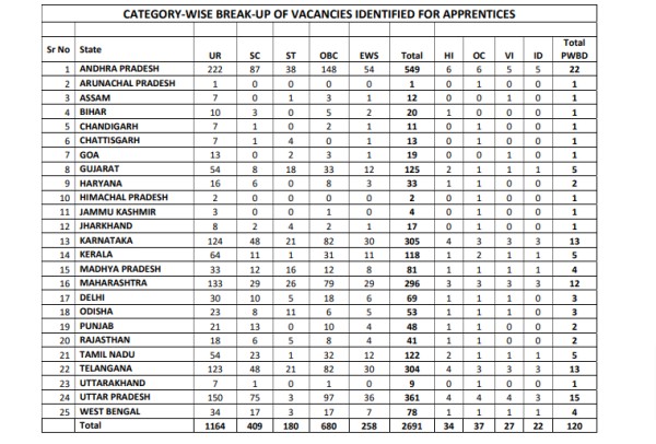 Training Seats Category wise / State wise