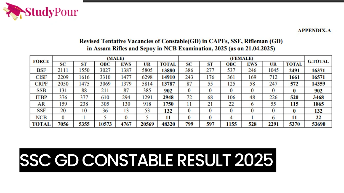 SSC GD Constable Result 2025